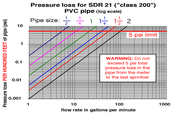 Poly Pipe Flow Rate Chart