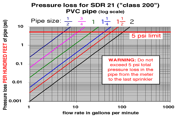 What is the relationship between flow rate and pipe size?