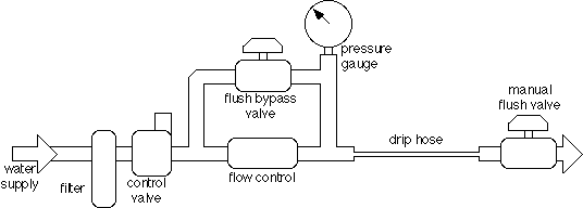 Drip Feed Setup